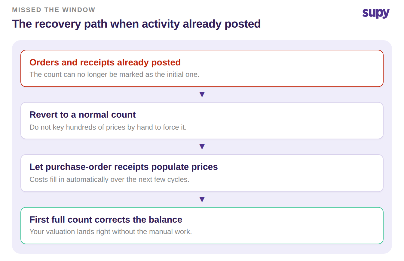 Recovery flow: activity already posted, revert to a normal count, let purchase-order receipts populate prices, then the first full count corrects the balance