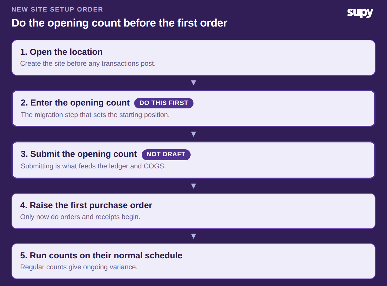 Timeline of a new site setup: open location, enter opening count, submit it, then raise the first purchase order, then ongoing counts