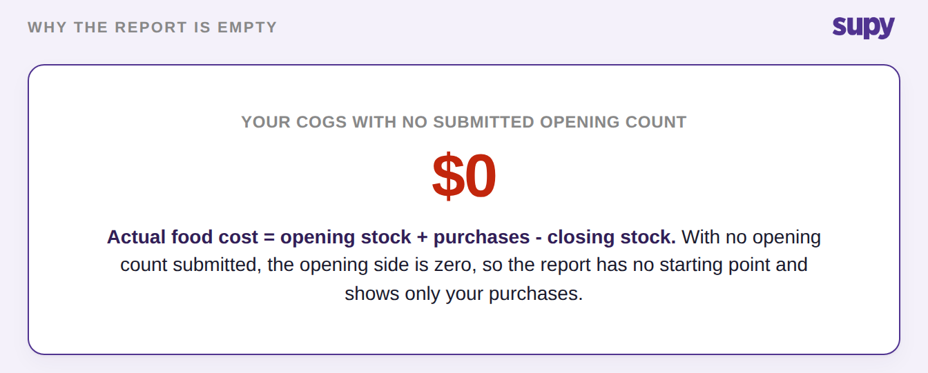 Stat callout showing cost of goods sold reads zero when no opening stock count has been submitted