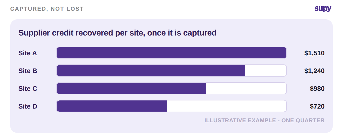 Illustrative supplier credit recovered per site over one quarter, once each credit is captured