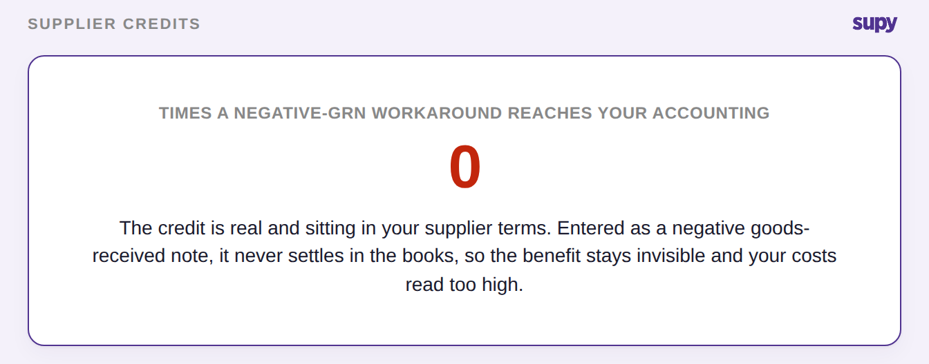 A supplier credit entered as a negative goods-received note reaches your accounting zero times