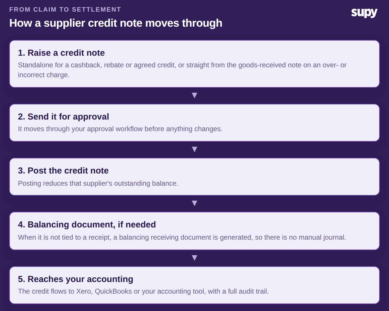 The five steps a supplier credit note moves through, from raising it to reaching your accounting