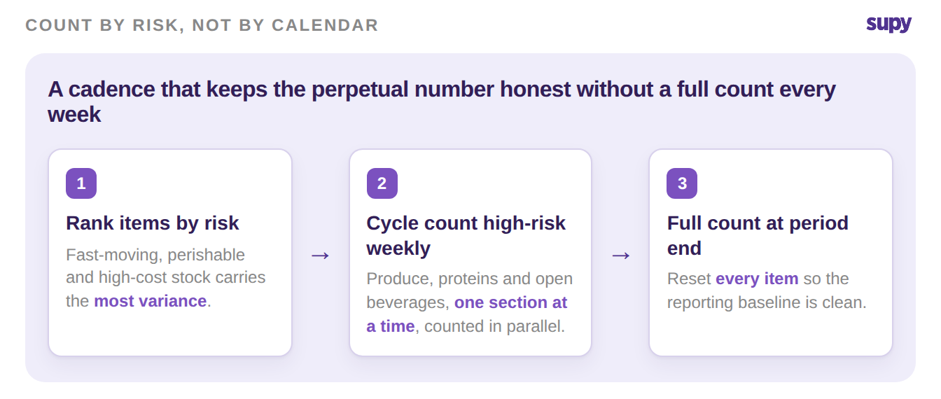 A count-by-risk cadence: rank items by risk, cycle count high-risk categories weekly one section at a time, then full-count every item at period end.