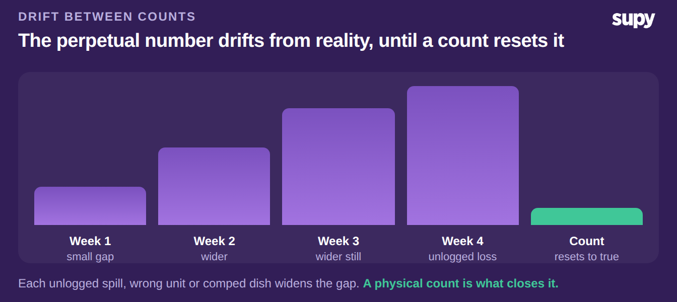 The perpetual number drifts from reality between counts as unlogged losses accumulate, and a physical count resets it to the true figure.