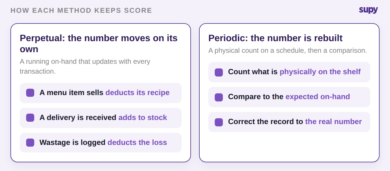 How perpetual and periodic inventory each keep score: perpetual updates on every sale, delivery and wastage; periodic rebuilds the number from a physical count.