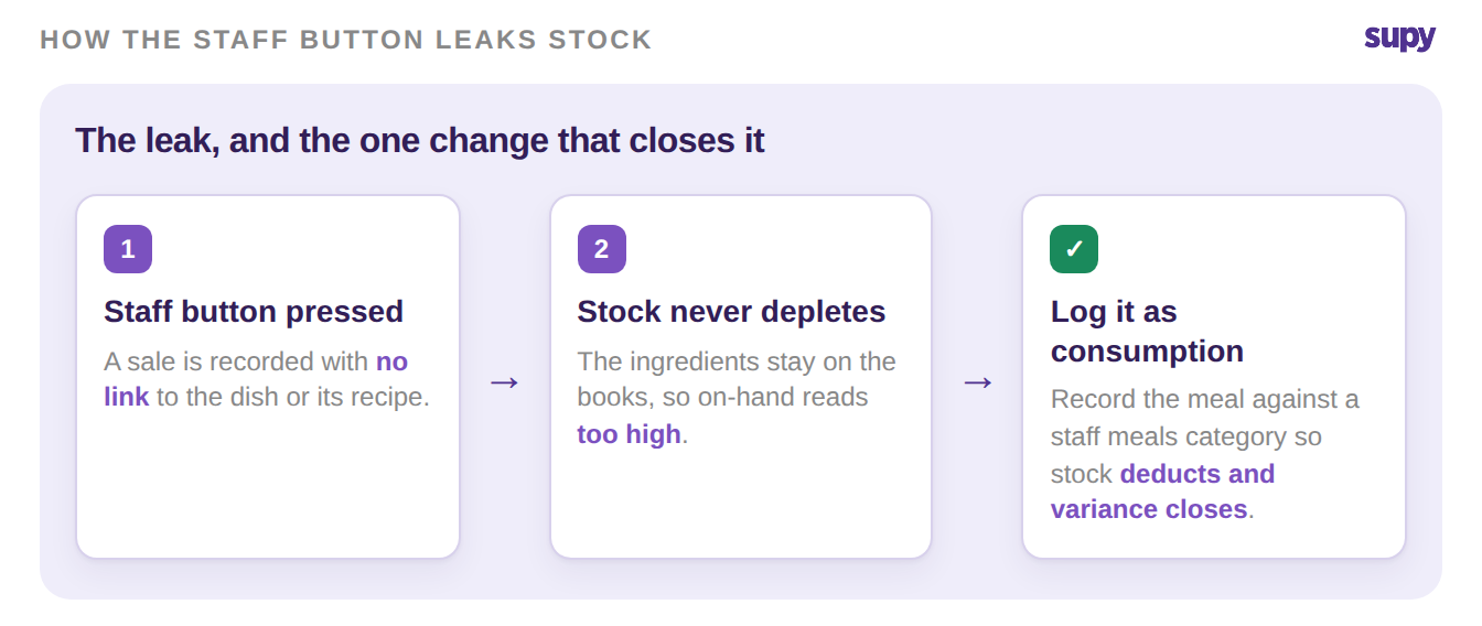 Process flow showing how a staff button leaks stock and how logging the meal as consumption closes the variance