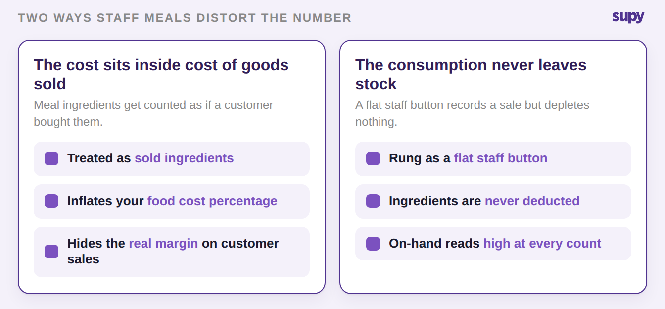Two ways staff meals distort food cost: their cost sits inside cost of goods sold, and their consumption never leaves stock