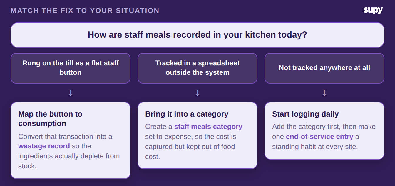 Decision tree matching each staff-meal recording situation to its fix: map the till button, bring a spreadsheet into a category, or start logging daily