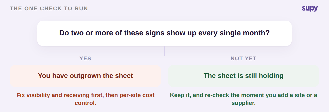 Decision check: if two or more signs recur every month, you have outgrown the spreadsheet