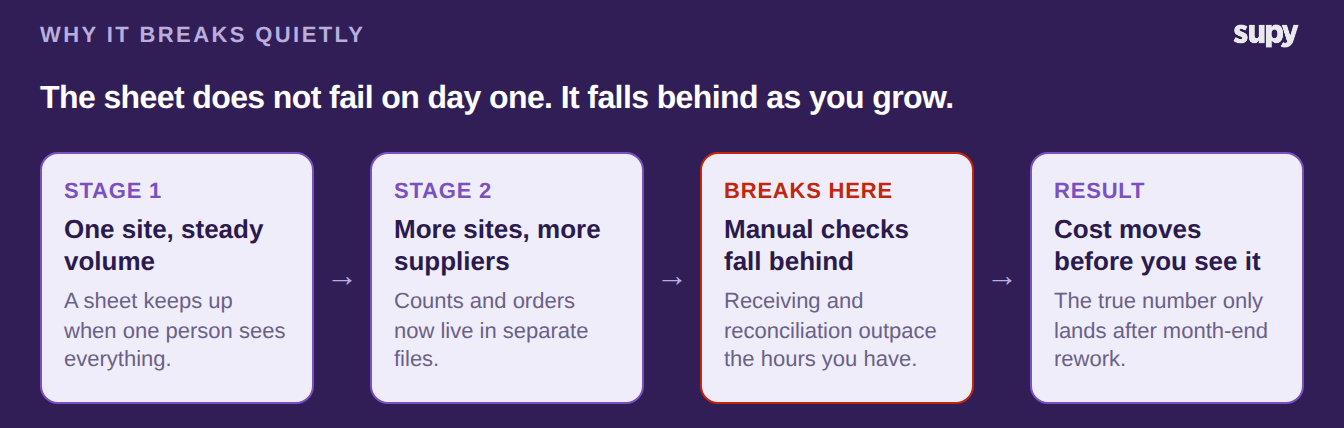 Flow showing how spreadsheet inventory falls behind as a restaurant grows from one site to many
