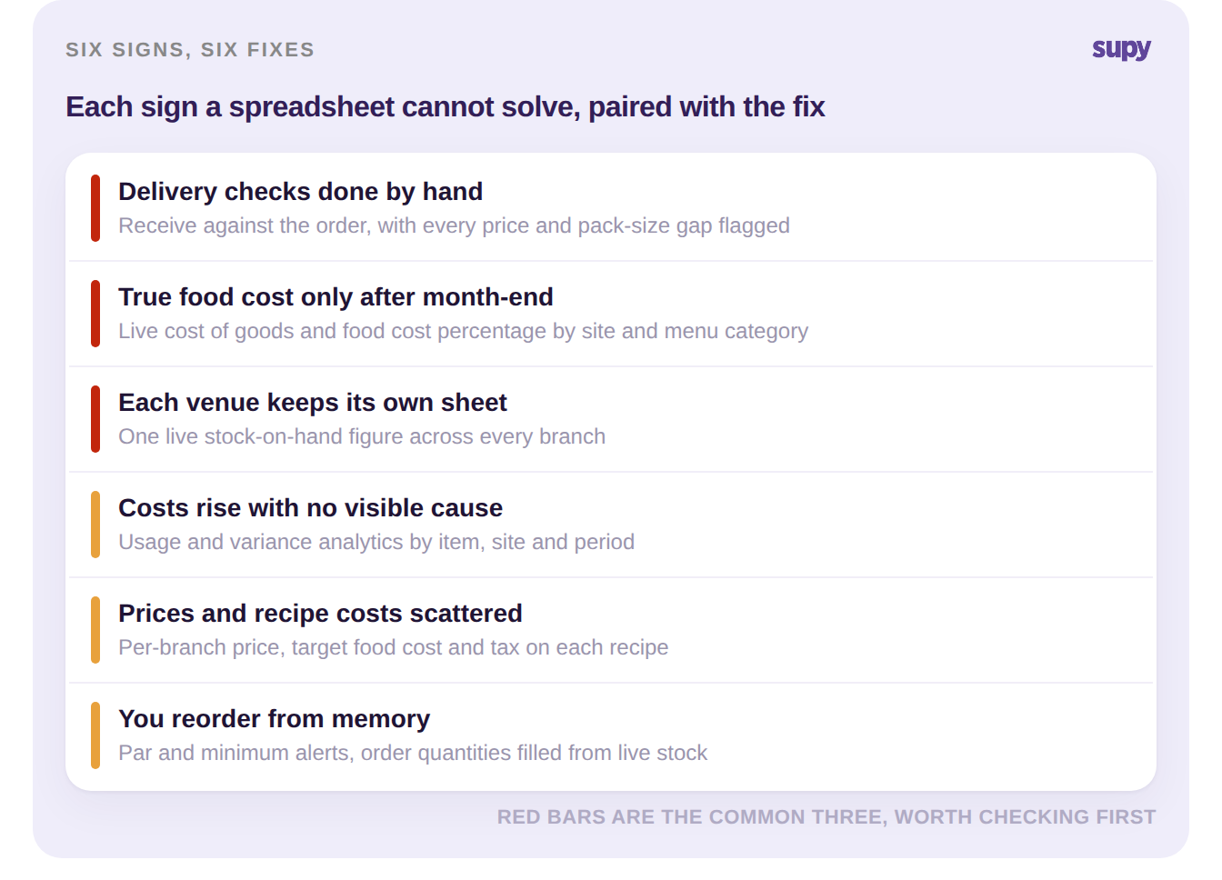 Scorecard of six signs a restaurant has outgrown spreadsheet inventory, each paired with the Supy fix