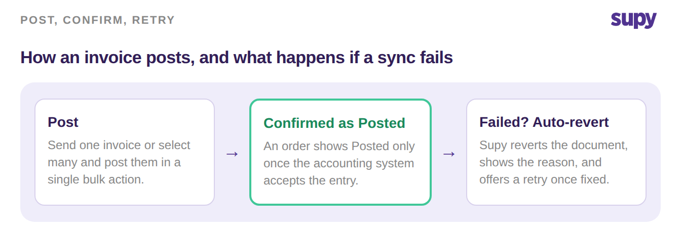 Process flow: post one invoice or a bulk batch, an order is confirmed as Posted only after the accounting system accepts it, and a failed sync auto-reverts with a retry