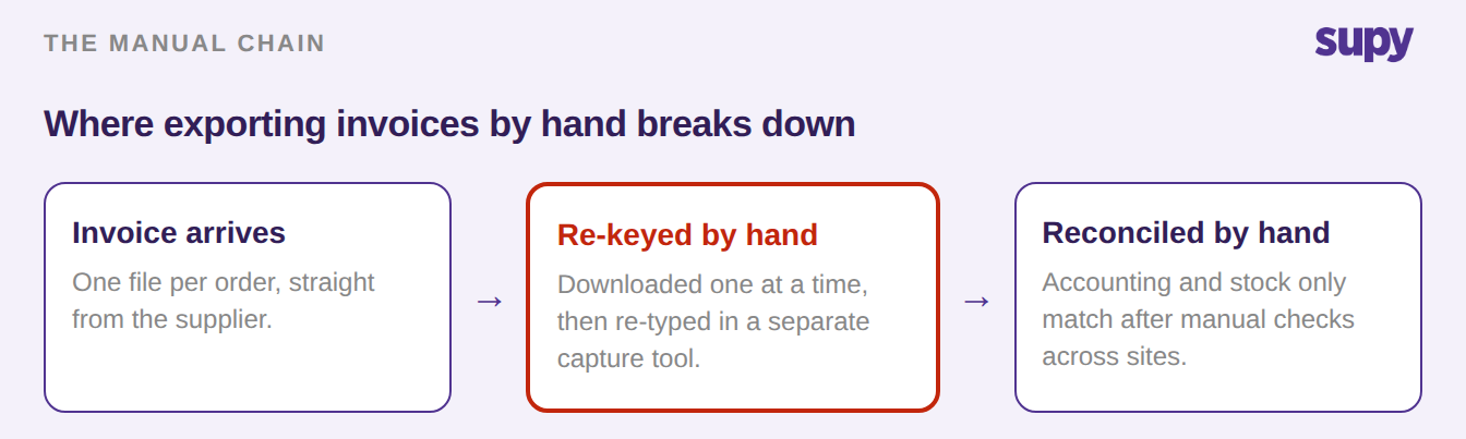 Process flow showing the manual invoice chain: invoice arrives, is re-keyed by hand in a separate capture tool, then reconciled by hand across sites