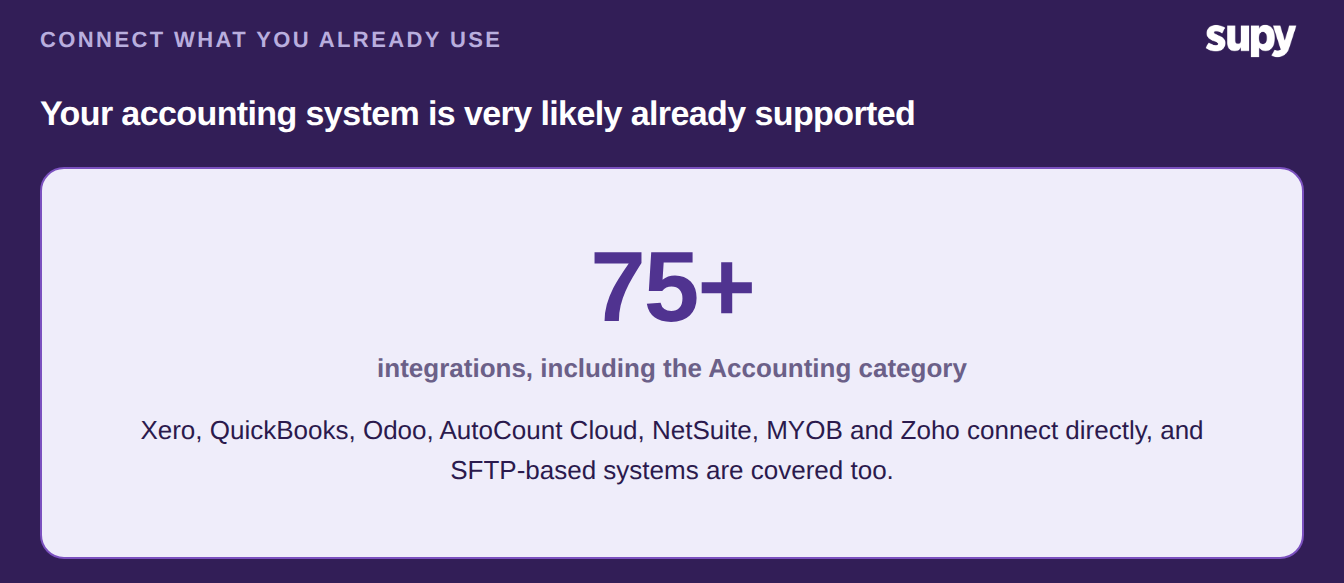 Stat callout: 75+ integrations including the Accounting category, listing Xero, QuickBooks, Odoo, AutoCount Cloud, NetSuite, MYOB and Zoho