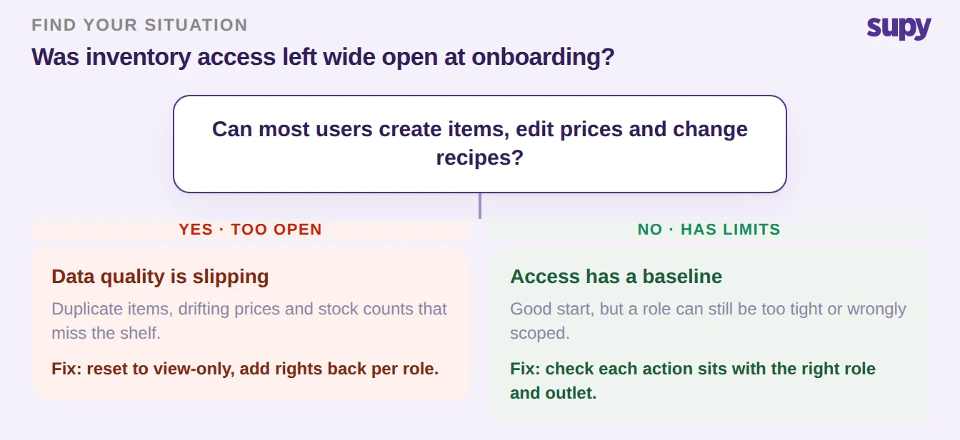Decision tree asking whether inventory access was left wide open at onboarding, branching to a too-open fix and a has-limits fix