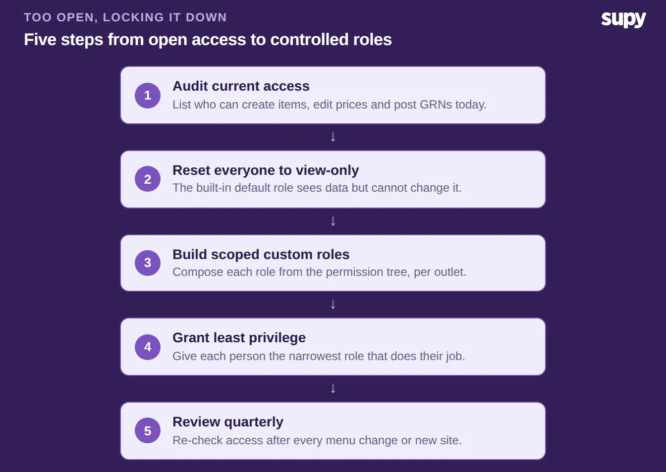 Five step flow from open access to controlled roles: audit access, reset to view-only, build scoped roles, grant least privilege, review quarterly