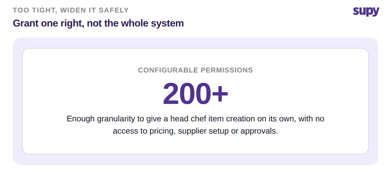 Stat callout showing more than 200 configurable permissions, enough to grant a head chef item creation on its own