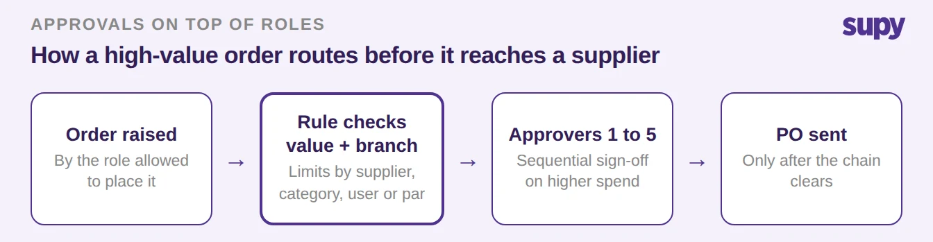 Approval flow: order raised, rule checks value and branch, approvers one to five sign off, then the purchase order is sent