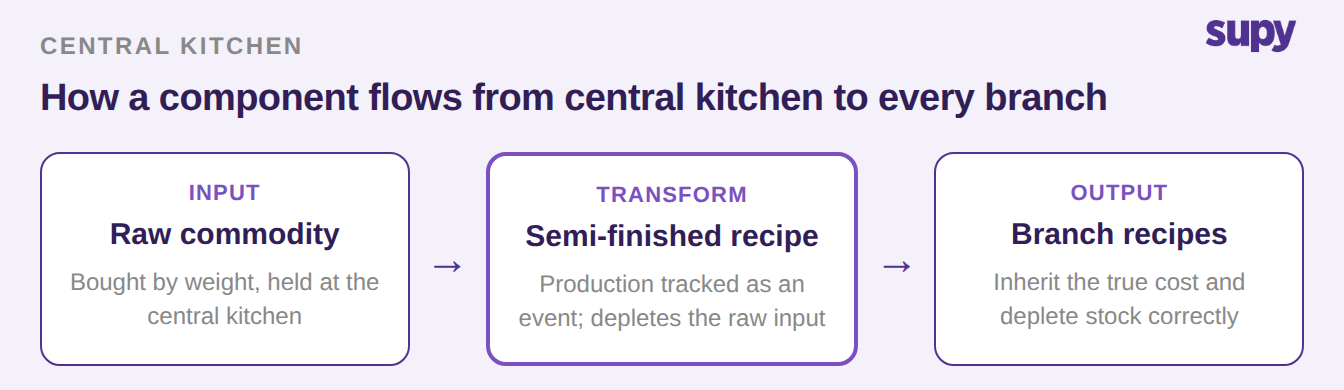 How a central-kitchen item flows to every branch: a raw commodity becomes a semi-finished recipe, whose production depletes stock and feeds cost into branch recipes