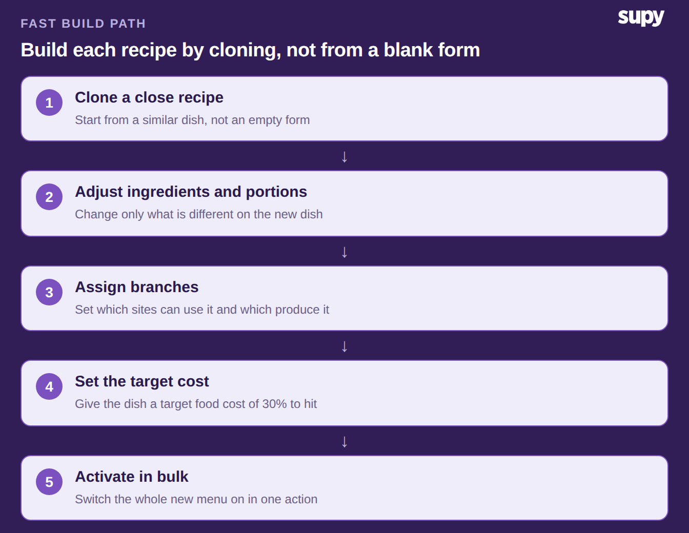 The fast build path for a recipe: clone an existing recipe, adjust ingredients and portions, assign branches, set a target cost, then activate in bulk