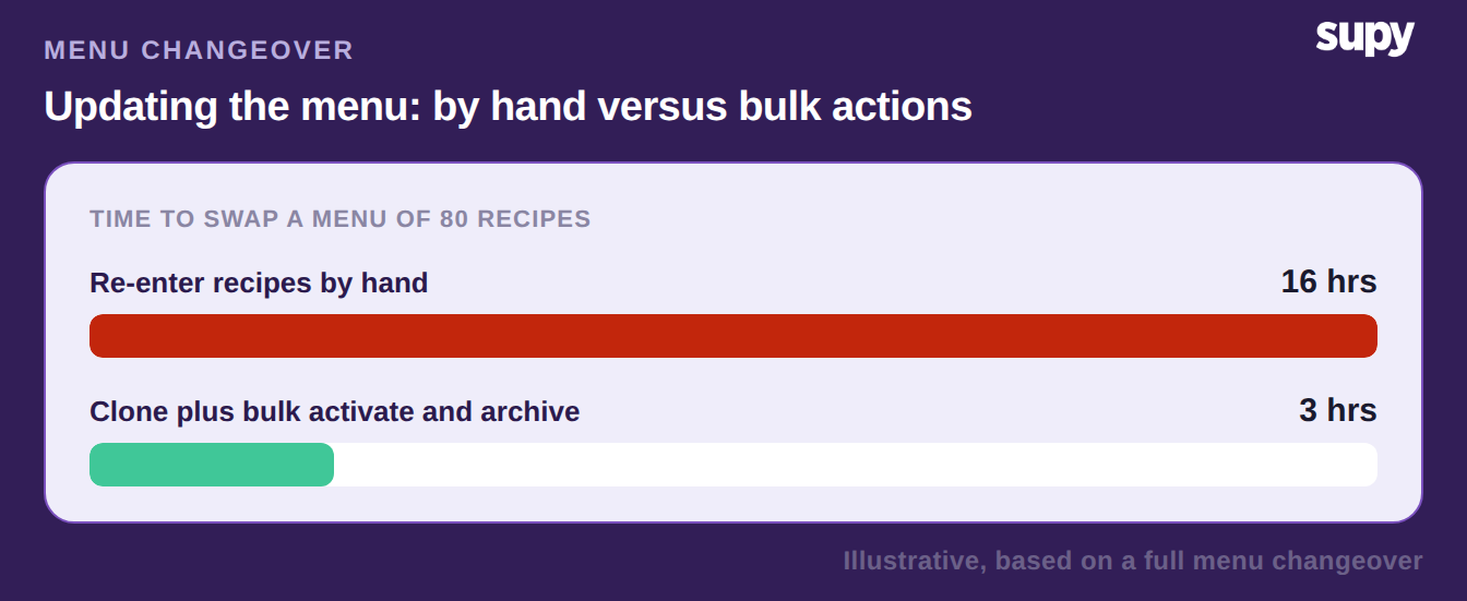Menu changeover time compared: re-entering recipes by hand versus cloning and using bulk activate and archive