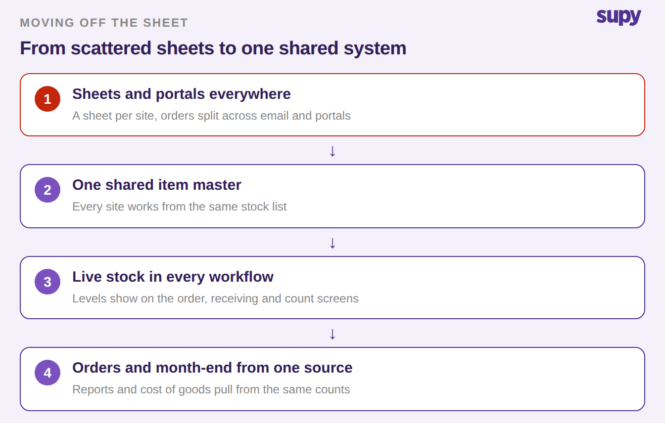 Flow diagram moving from scattered spreadsheets and supplier portals to one shared inventory system