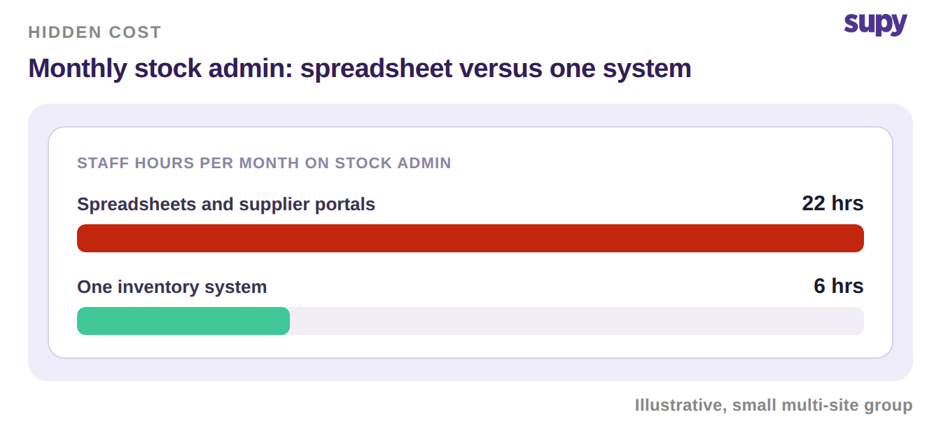 Bar chart comparing monthly staff hours on stock admin: spreadsheets and supplier portals versus one inventory system