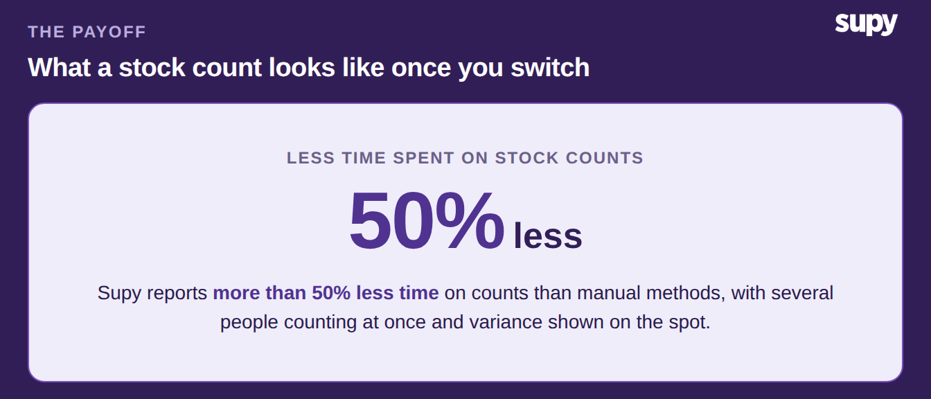 More than 50 percent less time on stock counts after switching to inventory software