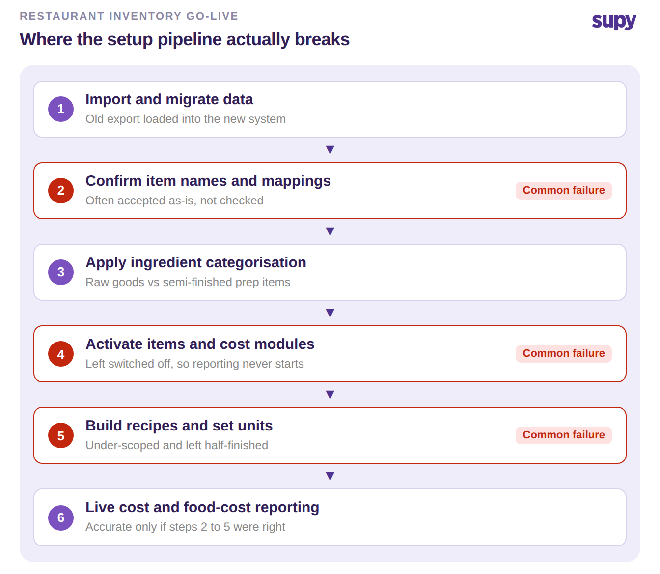 Vertical flow of a restaurant inventory setup pipeline, with confirm mappings, activate modules and build recipes marked as common failure points