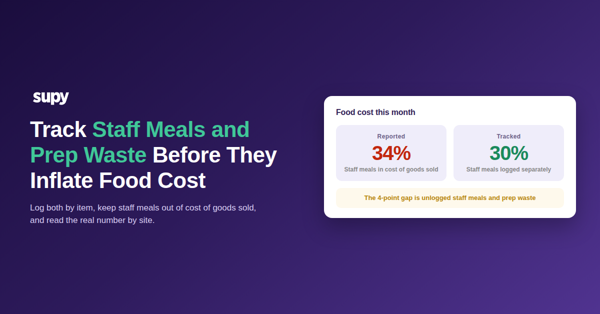 Staff meals and prep waste inflating restaurant food cost, reported 34 percent versus a tracked 30 percent, on a Supy preview