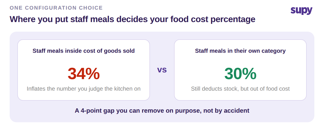 Where you put staff meals decides food cost percentage: inside cost of goods sold reports 34%, in their own category reports 30%, a 4-point gap