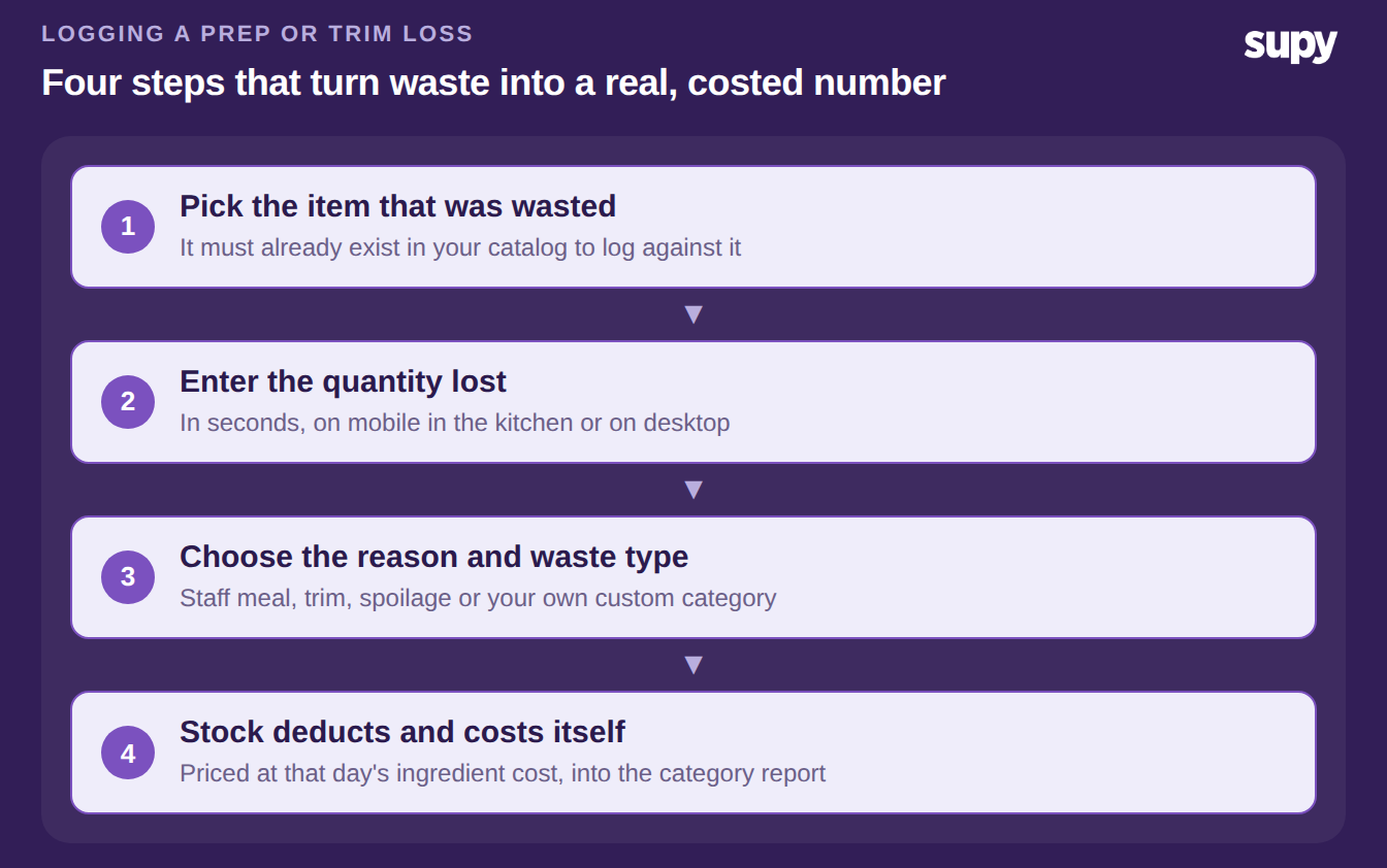 Four steps to log a prep or trim loss: pick the item, enter the quantity, choose the reason and waste type, and stock deducts and costs itself at the day's price
