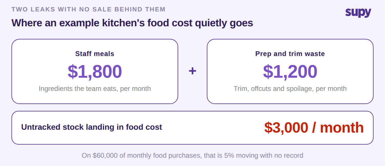Two untracked leaks in an example kitchen: staff meals $1,800 and prep and trim waste $1,200 add up to $3,000 a month landing in food cost