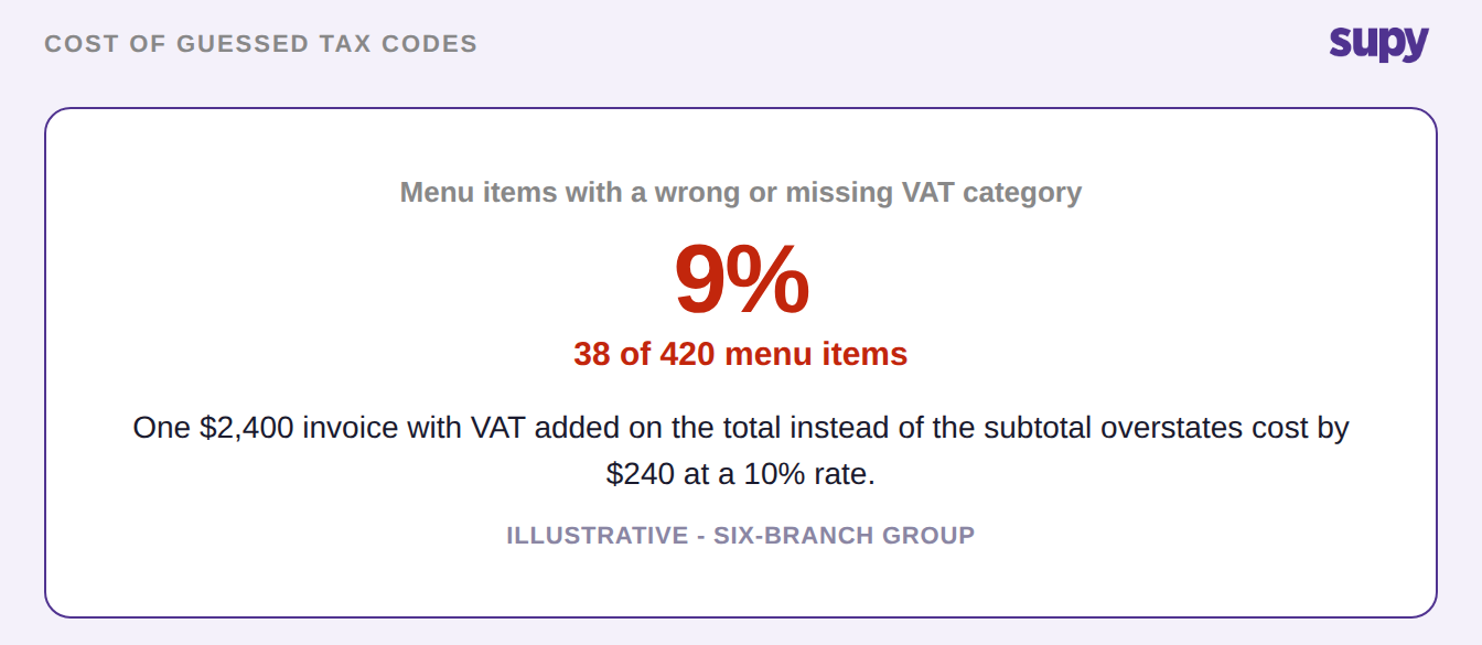 Stat card showing 9 percent, or 38 of 420 menu items, with a wrong or missing VAT category
