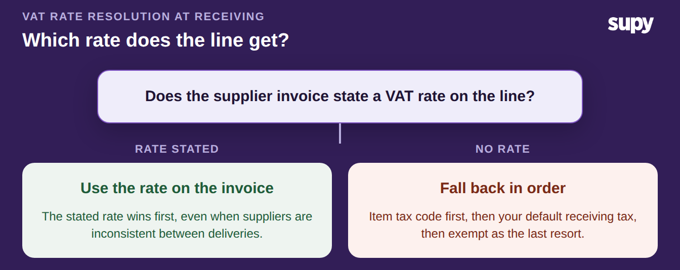 Decision tree showing how the VAT rate is resolved at receiving: the invoice rate first, then the item tax code, default receiving tax, and exempt