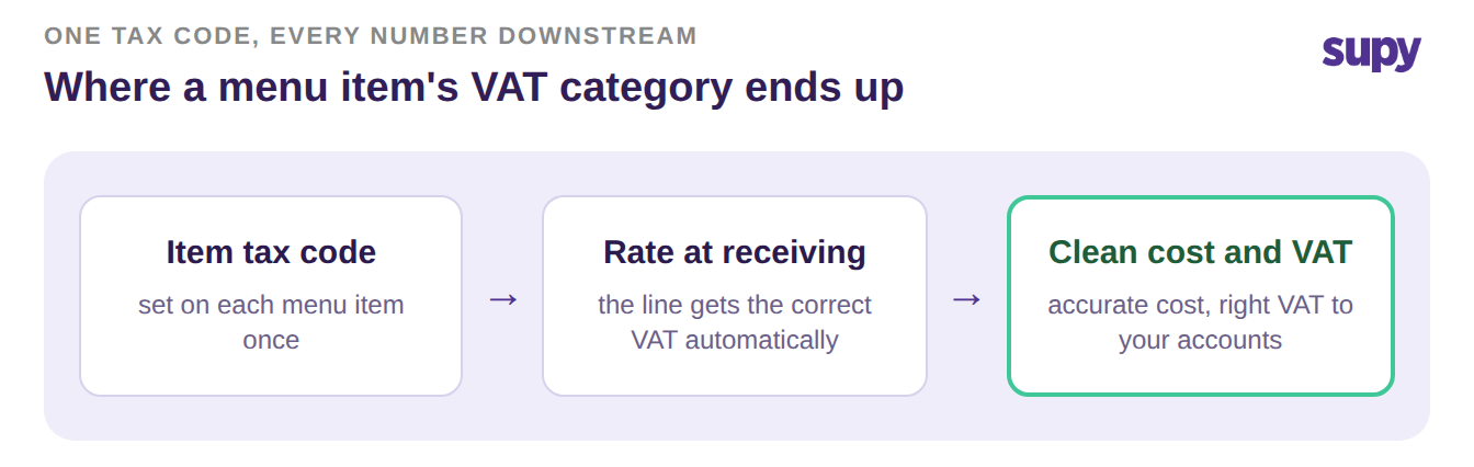 Process flow showing a menu item's tax code setting the rate at receiving, then a clean recorded cost and correct VAT to accounts