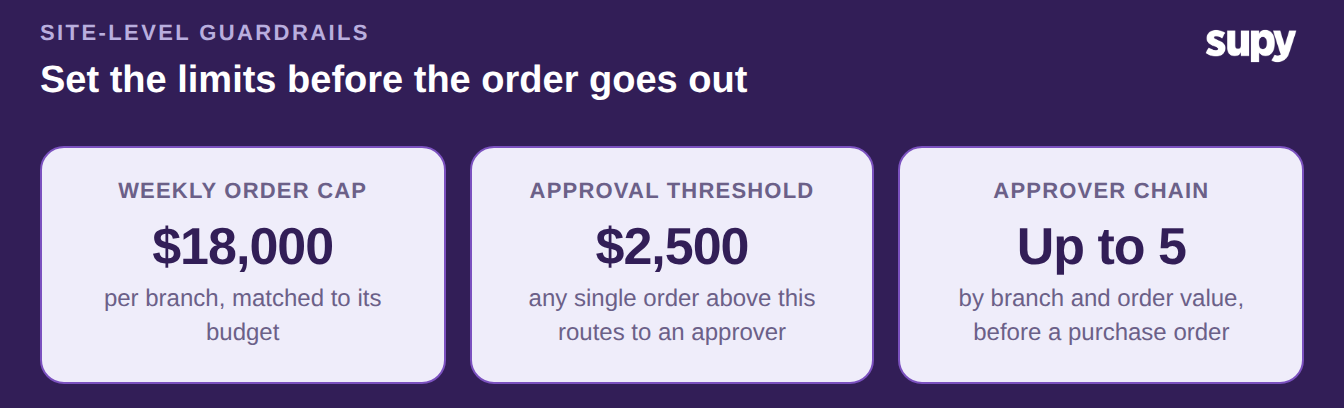 Three guardrail cards: a weekly order cap of 18,000 dollars per branch, an approval threshold of 2,500 dollars per order, and an approver chain of up to five by branch and order value