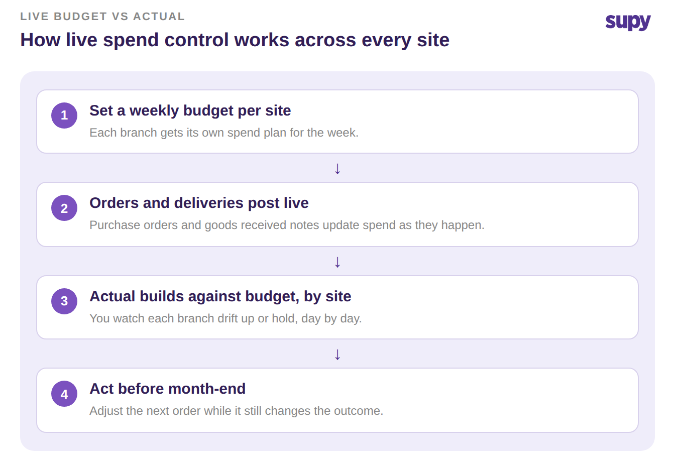 Four-step flow: set a weekly budget per site, orders and deliveries post live, actual builds against budget by site, act before month-end