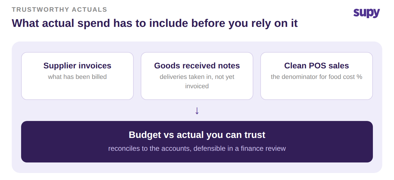 Three inputs, supplier invoices, goods received notes and clean point-of-sale sales, combining into a budget vs actual figure you can trust