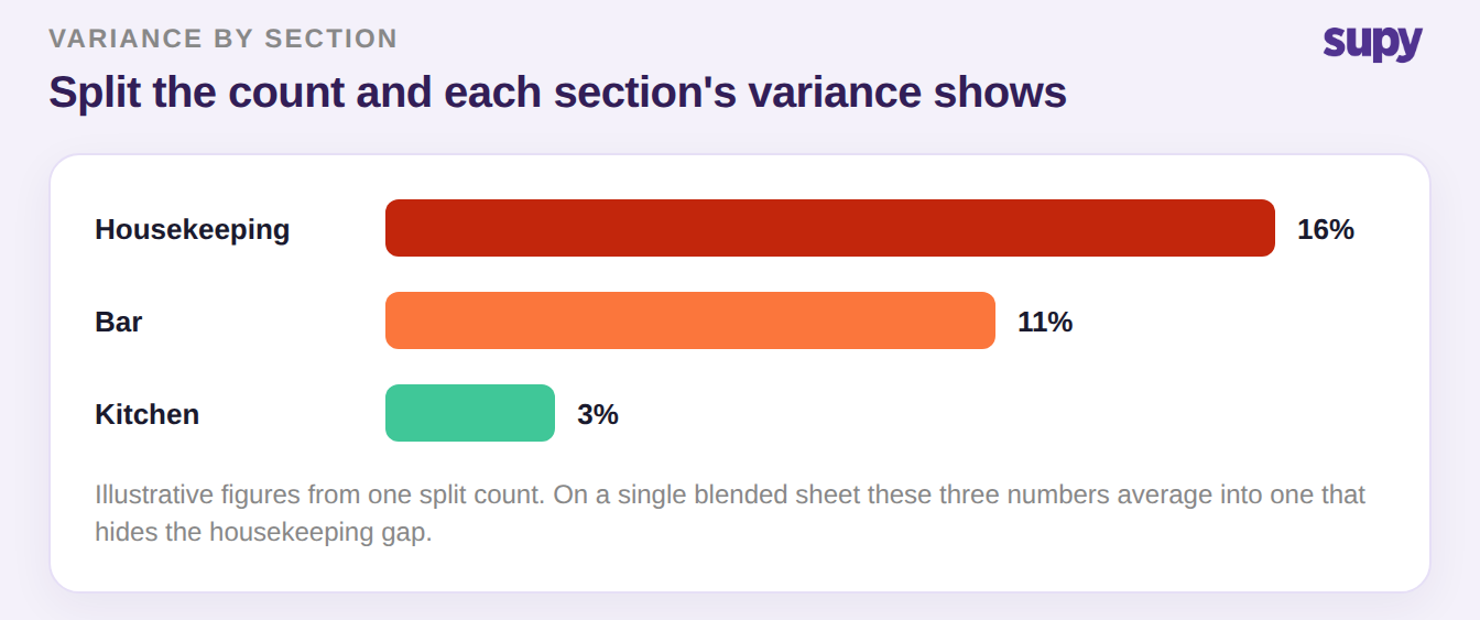 A bar chart of variance by section showing housekeeping highest, then the bar, then the kitchen