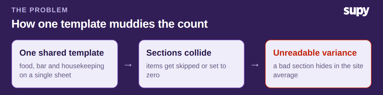 A three-step diagram showing how one shared count template leads sections to collide and produces unreadable variance