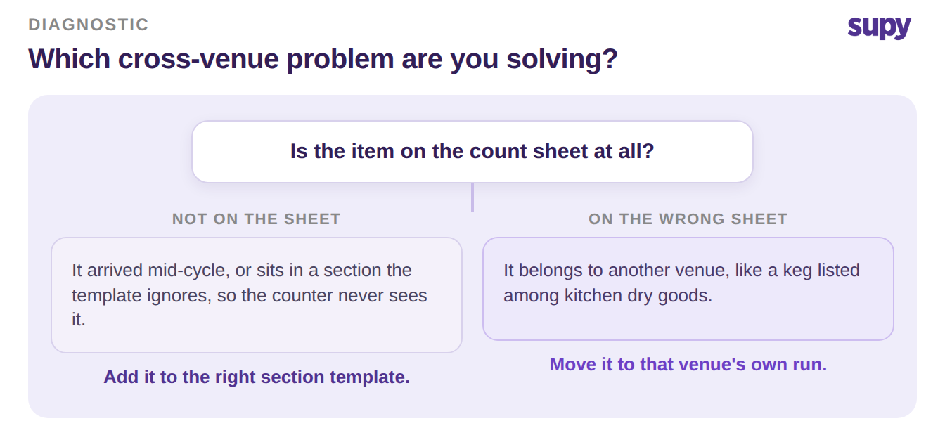 A decision tree asking whether the item is on the count sheet, with a fix for each branch