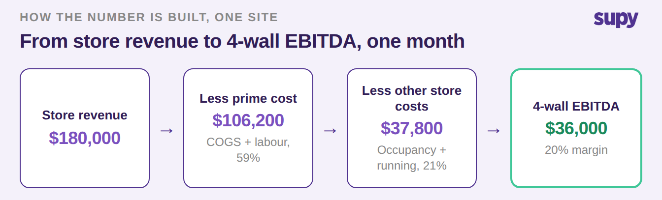 بناء من إيرادات الفرع 180,000 دولار ناقص Prime Cost وباقي تكاليف الفرع للوصول إلى 4-Wall EBITDA بقيمة 36,000 دولار بهامش 20%