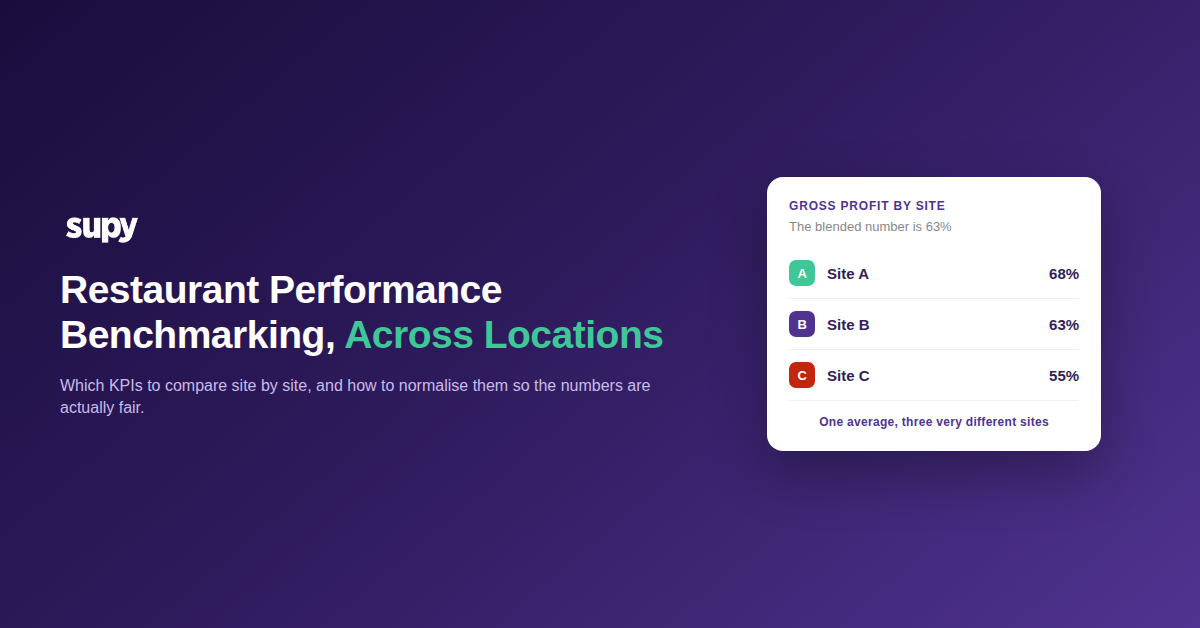 Gross profit by site: one blended average hides three very different locations