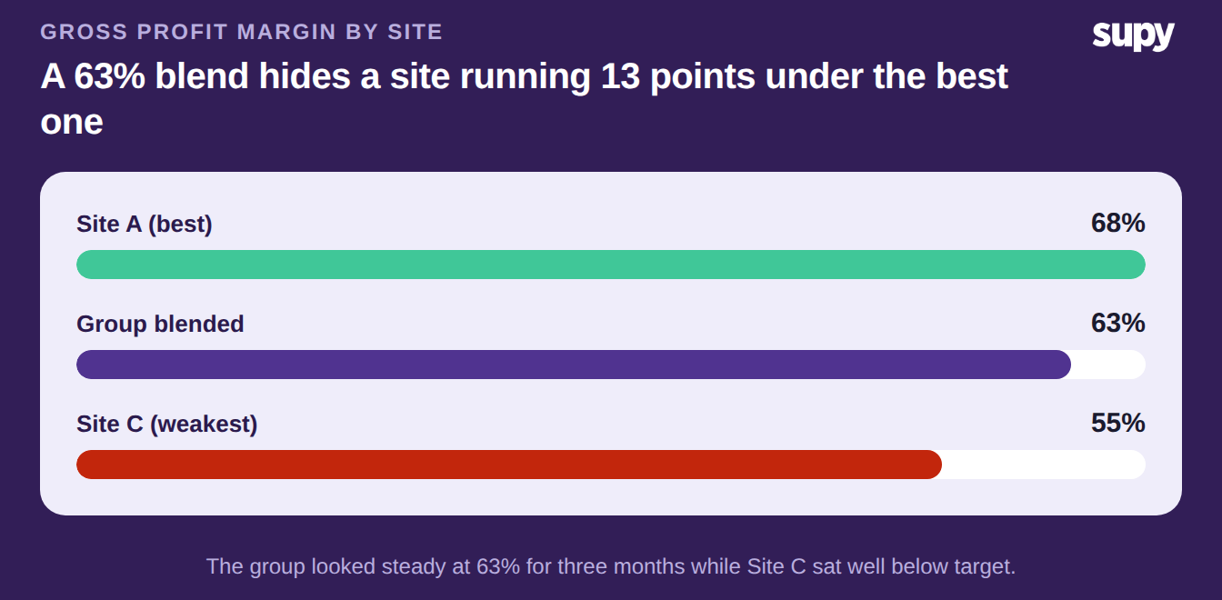 Bar chart of gross profit margin by site: Site A 68%, group blended 63%, Site C 55%, showing the average hides the weakest site