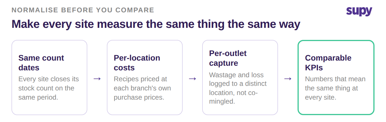 Process to normalise KPIs across sites: same count dates, per-location recipe costs, per-outlet capture, leading to comparable KPIs