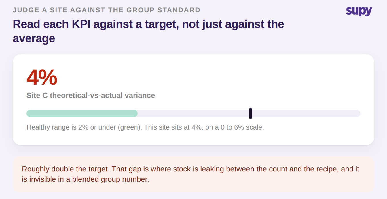 Benchmark gauge: Site C variance at 4% against a healthy range of 2% or under