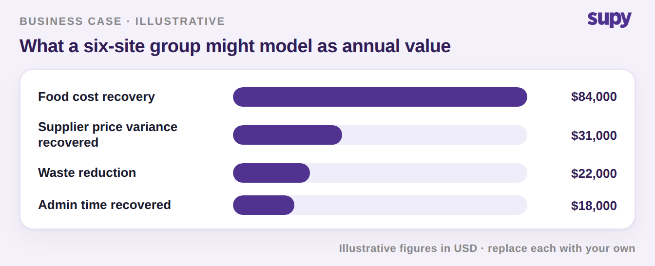 Illustrative horizontal bar chart of the annual value a six-site group might model: food cost recovery 84,000 dollars, supplier price variance recovered 31,000 dollars, waste reduction 22,000 dollars, and admin time recovered 18,000 dollars.