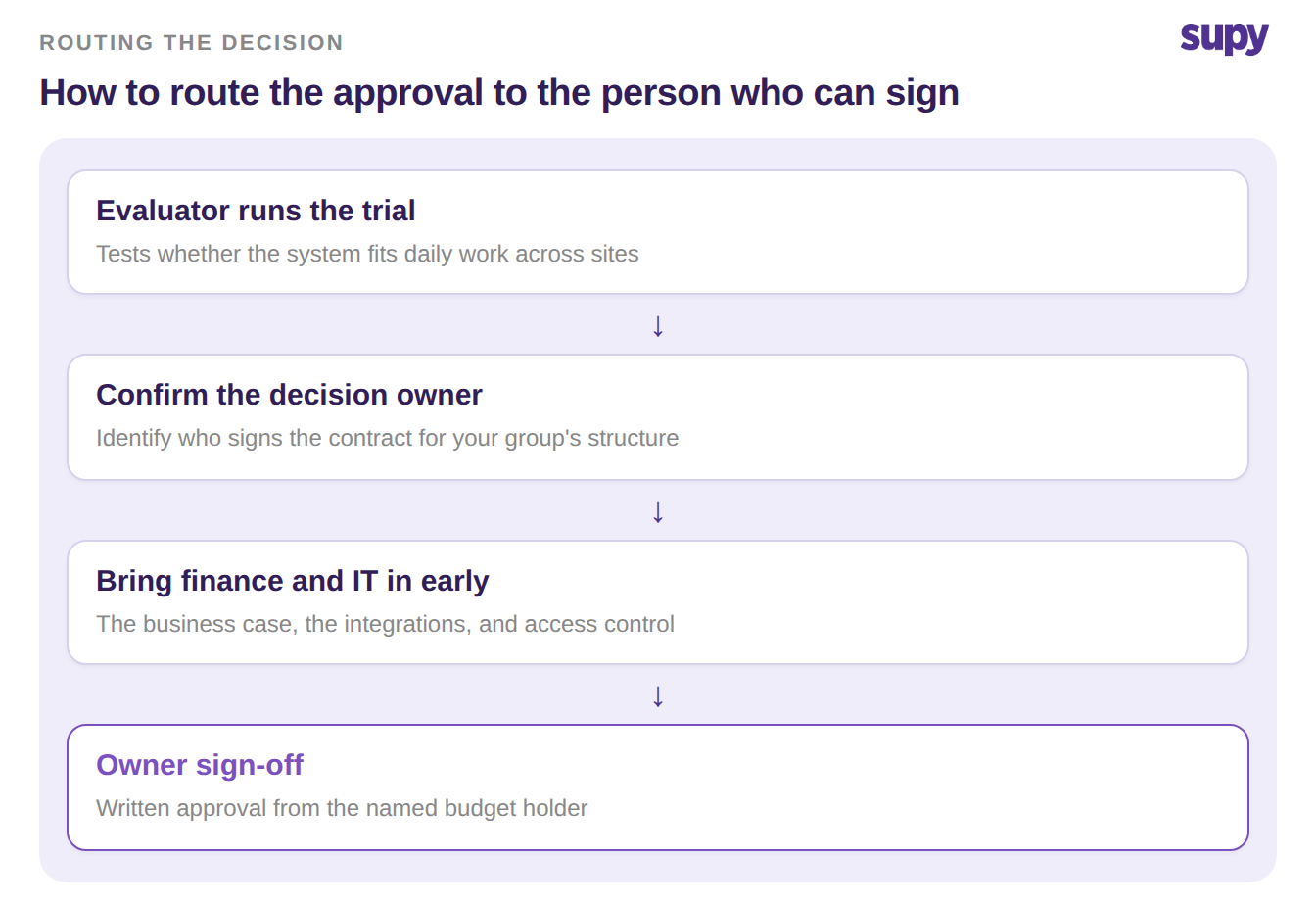A four-step flow for routing software approval: the evaluator runs the trial, the decision owner is confirmed, finance and IT are brought in early, and the owner gives written sign-off.