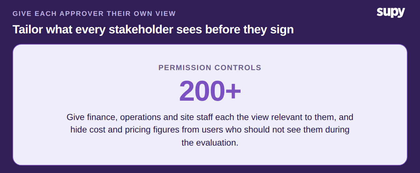 A stat callout showing Supy offers 200-plus permission controls, letting finance, operations and site staff each see the view relevant to them while cost and pricing figures stay hidden from users who should not see them.